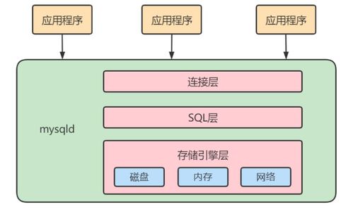 MySQL高級(jí)系列之一 深入解析數(shù)據(jù)處理與存儲(chǔ)服務(wù)