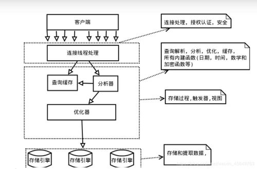 MySQL數(shù)據(jù)庫(kù) 核心特點(diǎn)、架構(gòu)解析與Linux環(huán)境實(shí)踐