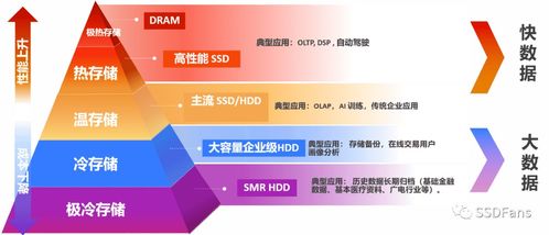 西部數(shù)據(jù)分層存儲(chǔ)架構(gòu) 以智能策略實(shí)現(xiàn)數(shù)據(jù)處理與存儲(chǔ)的最佳效果